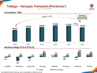 3T10 3T11 3T12 3T13 3T14 3T15
224.970
248.936 256.560
275.606 271.966
254.023
6
Tráfego – Variação Trimestral (Pró-forma*)
Consolidado - VEQ
Receita e tráfego 3T15 X 3T14 (%)
* Informações incluindo a Renovias, que é contemplada no método pró-forma.
Excluindo
Ponte e MSVia
251.703 (-1,8%)
AutoBAn NovaDutra Rodonorte ViaLagos ViaOeste Renovias Rodoanel SPVias
-1,3
-8,6
-3,2
2,4
0,2
-0,9 -1,5
3,11,9 3,2
1,5
9,3
5,3
3,4
10,8
7,8
Tráfego Receita de Pedágio
 