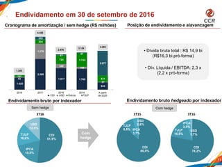 Endividamento bruto hedgeado por indexador
11
Endividamento em 30 de setembro de 2016
Endividamento bruto por indexador
Cronograma de amortização / sem hedge (R$ milhões)
• Dívida bruta total : R$ 14,9 bi
(R$16,3 bi pró-forma)
• Dív. Líquida / EBITDA: 2,3 x
(2,2 x pró-forma)
Posição de endividamento e alavancagem
Sem hedge Com hedge
Com
hedge
3T15 3T163T16
1.025
2.588
1.817 1.760
624
52
1.278
348
168
37
141
334
724 1.133
531
252
87
67
2.077
2016 2017 2018 2019 A partir
de 2020CDI USD Outros TJLP
3.268
3.129
2.976
4.452
1.243
CDI
51,9%
IPCA
19,0%
TJLP
16,6%
USD
12,5%
CDI
86,9%
TJLP
8,8% IPCA
3,7%
USD
0,6%
CDI
78,2%
TJLP
16,6%
IPCA
3,5%
USD
1,7%
 