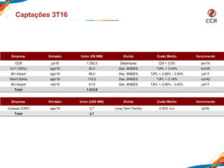 Captações 3T16
13
Empresa Emissão Valor (R$ MM) Dívida Custo Médio Vencimento
CCR jul/16 1.250,0 Debêntures CDI + 3,5% jan/19
VLT (100%) ago/16 25,0 Des. BNDES TJPL + 3,44% nov/35
BH Airport ago/16 80,0 Des. BNDES TJPL + 2,66% - 3,45% jul/17
Metrô Bahia ago/16 110,0 Des. BNDES TJPL + 3,18% out/42
BH Airport set/16 47,8 Des. BNDES TJPL + 2,66% - 3,45% jul/17
Total 1.512,8
Empresa Emissão Valor (US$ MM) Dívida Custo Médio Vencimento
Curaçao (CAP) ago/16 2,7 Long Term Facility 4,20% a.a. jul/26
Total 2,7
 