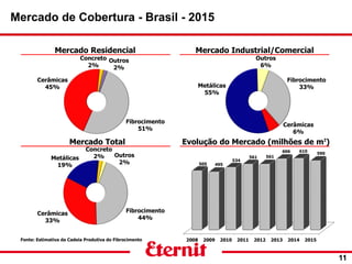 11
Mercado de Cobertura - Brasil - 2015
Mercado Residencial Mercado Industrial/Comercial
Mercado Total Evolução do Mercado (milhões de m²)
Metálicas
19%
Cerâmicas
33%
Fibrocimento
44%
Outros
2%
Fibrocimento
33%Metálicas
55%
Outros
6%
Cerâmicas
6%
Concreto
2%
Fonte: Estimativa da Cadeia Produtiva do Fibrocimento
Cerâmicas
45%
Fibrocimento
51%
Concreto
2%
Outros
2%
 