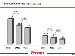 13
-25,3%
Telhas de Concreto (milhões de peças)
-12,0%
-20,3%
-26,1%
 