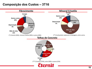 16
Fibrocimento Mineral Crisotila
Telhas de Concreto
(*) Cimento (36%), mineral crisotila (36%) e outros (28%) (**) Combustível, explosivos, embalagens, entre outros
(***) Cimento (55%), areia (30%) e outros (15%)
Composição dos Custos – 3T16
 