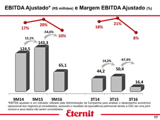 EBITDA Ajustado* (R$ milhões) e Margem EBITDA Ajustado (%)
17
*EBITDA ajustado é um indicador utilizado pela Administração da Companhia para analisar o desempenho econômico
operacional dos negócios já consolidados, excluindo o resultado da equivalência patrimonial devido a CSC ser uma joint-
venture e seus dados não serem consolidados.
15,1%
-54,6%
14,2% -67,4%
 