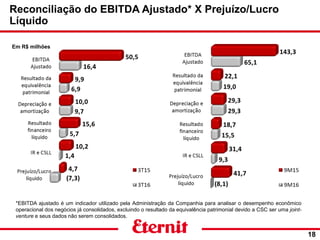 Reconciliação do EBITDA Ajustado* X Prejuízo/Lucro
Líquido
18
*EBITDA ajustado é um indicador utilizado pela Administração da Companhia para analisar o desempenho econômico
operacional dos negócios já consolidados, excluindo o resultado da equivalência patrimonial devido a CSC ser uma joint-
venture e seus dados não serem consolidados.
Em R$ milhões
 