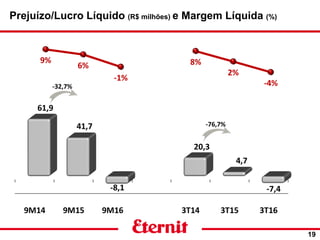 Prejuízo/Lucro Líquido (R$ milhões) e Margem Líquida (%)
19
-32,7%
-76,7%
 