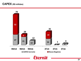CAPEX (R$ milhões)
21
 