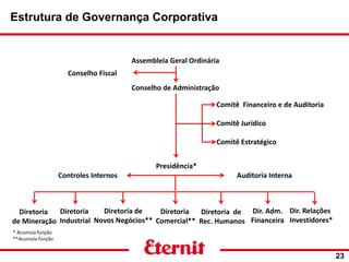 Estrutura de Governança Corporativa
23
Assembleia Geral Ordinária
Comitê Financeiro e de Auditoria
Comitê Jurídico
Comitê Estratégico
Conselho Fiscal
Conselho de Administração
Presidência*
Controles Internos Auditoria Interna
Diretoria
de Mineração
Diretoria
Industrial
Diretoria de
Rec. Humanos
Diretoria
Comercial**
Dir. Adm.
Financeira
Dir. Relações
Investidores*
* Acumula função
**Acumula função
Diretoria de
Novos Negócios**
 