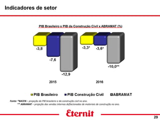 Indicadores de setor
29
Fonte: *BACEN – projeção do PIB brasileiro e da construção civil no ano.
** ABRAMAT – projeção das vendas internas deflacionadas de materiais de construção no ano.
PIB Brasileiro x PIB da Construção Civil x ABRAMAT (%)
 