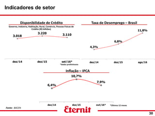 Indicadores de setor
30
Fonte: BACEN
Inflação – IPCA
Disponibilidade de Crédito Taxa de Desemprego – Brasil
*dados preliminares
Governo, Indústria, Habitação, Rural, Comércio, Pessoas Físicas de
Crédito (R$ bilhões)
*Últimos 12 meses
 