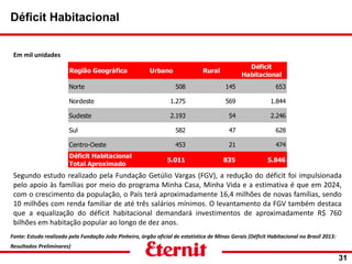 Déficit Habitacional
31
Segundo estudo realizado pela Fundação Getúlio Vargas (FGV), a redução do déficit foi impulsionada
pelo apoio às famílias por meio do programa Minha Casa, Minha Vida e a estimativa é que em 2024,
com o crescimento da população, o País terá aproximadamente 16,4 milhões de novas famílias, sendo
10 milhões com renda familiar de até três salários mínimos. O levantamento da FGV também destaca
que a equalização do déficit habitacional demandará investimentos de aproximadamente R$ 760
bilhões em habitação popular ao longo de dez anos.
Fonte: Estudo realizado pela Fundação João Pinheiro, órgão oficial de estatística de Minas Gerais (Déficit Habitacional no Brasil 2013:
Resultados Preliminares)
Em mil unidades
Região Geográfica Urbano Rural
Déficit
Habitacional
Norte 508 145 653
Nordeste 1.275 569 1.844
Sudeste 2.193 54 2.246
Sul 582 47 628
Centro-Oeste 453 21 474
Déficit Habitacional
Total Aproximado
5.011 835 5.846
 