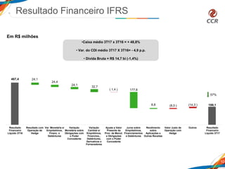 467,4
199,1
24,1
24,4
24,1
32,7
( 1,4 ) 177,8
8,8 (8,0 ) (14,3 )
Resultado
Financeiro
Líquido 3T16
Resultado com
Operação de
Hedge
Var. Monetária s/
Empréstimos,
Financ. e
Debêntures
Variação
Monetária sobre
Obrigações com
o Poder
Concedente
Variação
Cambial s/
Emprétimos,
Financtos.,
Debêntures,
Derivativos e
Fornecedores
Ajuste a Valor
Presente da
Prov. de Manut.
e Obrigações
com o Poder
Concedente
Juros sobre
Empréstimos,
Financiamentos
e Debêntures
Rendimento
sobre
Aplicações e
Outras Receitas
Valor Justo de
Operação com
Hedge
Outros Resultado
Financeiro
Líquido 3T17
10
57%
•Caixa médio 3T17 x 3T16 = + 48,8%
• Var. do CDI médio 3T17 X 3T16= - 4,9 p.p.
• Dívida Bruta = R$ 14,7 bi (-1,4%)
Em R$ milhões
Resultado Financeiro IFRS
 