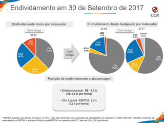 CDI
37,6%
IPCA
26,3%
TJLP
24,2%
USD
11,9%
3T17
3T16
Endividamento bruto hedgeado por indexador
11
Endividamento bruto por indexador
• Dívida bruta total : R$ 14,7 bi
(R$15,8 bi pró-forma)
• Dív. Líquida / EBITDA: 2,2 x
(2,2 x pró-forma)
Sem hedge
Com
hedge
3T17
Endividamento em 30 de Setembro de 2017
Posição de endividamento e alavancagem
* EBITDA ajustado dos últimos 12 meses no 3T17, inclui não-recorrentes das aquisições de participações na ViaQuatro e ViaRio (R$ 548,1 milhões). Excluindo-se
esses efeitos no EBITDA, o indicador Dívida Líquida/EBITDA, em setembro de 2017, seria de 2,5 x (2,4 x pró-forma).
*
Com hedge
CDI
78,2%
IPCA
3,5%
TJLP
16,6%
USD
1,7%
CDI
56,8%
IPCA
11,3%
TJLP
24,2%
USD
3,6%
Outros
4,1%
 