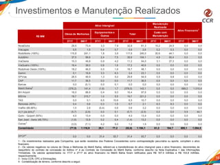 16
1 - Os investimentos realizados pela Companhia, que serão recebidos dos Poderes Concedentes como contraprestação pecuniária ou aporte, compõem o ativo
financeiro.
2 - Os valores negativos na coluna de Obras e Melhorias do Metrô Bahia, referem-se a transferências do ativo intangível para o ativo financeiro, decorrentes de
reequilíbrio do contrato de concessão do Aditivo nº 4 ao Contrato de Concessão do Metrô Bahia, conforme descrito na Nota Explicativa 1 das Informações
Trimestrais. Os valores apresentados no 1T17 e 2T17 do ativo financeiro no Metrô Bahia foram retificados para R$ 167,4 milhões e R$ 153,8 milhões,
respectivamente.
3 - Inclui CCR, CPC e Eliminações.
4 - Contabilização de terreno, conforme descrito a seguir.
Investimentos e Manutenção Realizados
3T17 9M17 3T17 9M17 3T17 9M17 3T17 9M17 3T17 9M17
NovaDutra 29,5 73,4 3,3 7,9 32,8 81,3 10,2 24,5 0,0 0,0
ViaLagos 0,5 1,9 0,4 0,7 0,9 2,6 0,2 0,3 0,0 0,0
RodoNorte (100%) 115,8 241,1 1,8 3,9 117,6 245,0 30,6 44,1 0,0 0,0
AutoBAn 37,5 96,6 2,4 7,5 39,9 104,1 4,9 50,4 0,0 0,0
ViaOeste 10,3 49,8 0,9 4,2 11,2 54,0 3,1 27,3 0,0 0,0
ViaQuatro (100%) 16,4 39,0 0,8 1,6 17,2 40,6 0,0 0,0 0,0 0,0
RodoAnel Oeste (100%) 18,2 46,5 0,5 1,6 18,7 48,1 0,0 0,0 0,0 0,0
Samm 0,1 16,8 3,3 6,3 3,4 23,1 0,0 0,0 0,0 0,0
SPVias 28,5 49,9 1,3 5,0 29,8 54,9 5,9 9,8 0,0 0,0
CAP 11,7 36,5 0,0 0,0 11,7 36,5 0,0 0,0 0,0 0,0
Barcas 0,0 (0,1) 0,0 0,1 0,0 0,0 0,0 0,0 0,0 0,0
Metrô Bahia2
(376,2) 141,4 (1,8) 1,7 (378,0) 143,1 0,0 0,0 689,2 1.010,4
BH Airport 16,0 88,6 0,4 9,0 16,4 97,6 0,0 0,0 0,0 0,0
MSVia 18,7 215,7 1,0 5,5 19,7 221,2 0,0 0,0 0,0 0,0
TAS 0,0 0,1 6,5 10,6 6,5 10,7 0,0 0,0 0,0 0,0
Renovias (40%) 0,4 0,6 0,3 1,5 0,7 2,1 6,3 8,3 0,0 0,0
ViaRio (66,66%) 1,0 2,6 (0,4) 0,6 0,6 3,2 0,0 0,0 0,0 0,0
VLT (24,93%)2
(5,7) (2,6) 0,0 0,1 (5,7) (2,5) 0,0 0,0 5,9 44,1
Quito - Quiport (50%) 4,0 13,4 0,0 0,0 4,0 13,4 0,0 0,0 0,0 0,0
San José - Aeris (48,75%) (1,6) 12,8 0,2 0,4 (1,4) 13,2 0,0 0,0 0,0 0,0
Outras3
(3,0) (7,1) 4,2 9,0 1,2 1,9 0,0 0,0 0,0 0,0
Consolidado (77,9) 1.116,9 25,1 77,2 (52,8) 1.194,1 61,2 164,7 695,1 1.054,5
SPCP4
0,0 0,0 31,4 93,7 31,4 93,7 0,0 0,0 0,0 0,0
R$ MM
Custo com
Manutenção
Ativo Financeiro1
Total
Equipamentos e
Outros
Obras de Melhorias
Ativo Intangível
Manutenção
Realizada
 