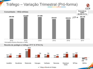 256.558
275.606 271.966
254.023 250.633
263.150
3T12 3T13 3T14 3T15 3T16 3T17
Tráfego – Variação Trimestral (Pró-forma)
6
Consolidado – VEQ milhões
Receita de pedágio e tráfego 3T17 X 3T16 (%)
* Informações incluindo a Renovias e a ViaRio.
Excluindo-se
ViaRio
260.562 (+4,1%)
3,3
1,3
16,1
2,0
3,8
1,6
4,4 5,2
-4,6
5,1 6,2
21,0
7,2 7,0
3,6
9,3 8,1
-1,8
AutoBAn NovaDutra Rodonorte ViaLagos ViaOeste Renovias RodoAnel
Oeste
SPVias MSVia
Tráfego Receita de Pedágio
 