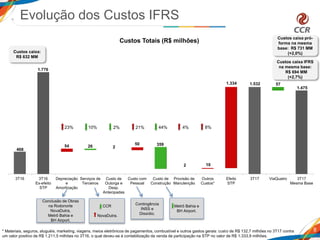 468
1.776
1.532
1.475
54 26 2
50 359
2 10
1.334 57
3T16 3T16
Ex-efeito
STP
Depreciação
e
Amortização
Serviços de
Terceiros
Custo de
Outorga e
Desp.
Antecipadas
Custo com
Pessoal
Custo de
Construção
Provisão de
Manutenção
Outros
Custos*
Efeito
STP
3T17 ViaQuatro 3T17
Mesma Base
8
Conclusão de Obras
na Rodonorte
NovaDutra,
Metrô Bahia e
BH Airport.
Contingência
INSS e
Dissídio.
Custos caixa:
R$ 632 MM
Custos caixa pró-
forma na mesma
base: R$ 731 MM
(+2,0%)
Evolução dos Custos IFRS
Custos Totais (R$ milhões)
* Materiais, seguros, aluguéis, marketing, viagens, meios eletrônicos de pagamentos, combustível e outros gastos gerais: custo de R$ 132,7 milhões no 3T17 contra
um valor positivo de R$ 1.211,5 milhões no 3T16, o qual deveu-se à contabilização da venda de participação na STP no valor de R$ 1.333,9 milhões.
Custos caixa IFRS
na mesma base:
R$ 694 MM
(+2,7%)
CCR
NovaDutra.
10% 21% 44%23% 2% 4% 8%
Metrô Bahia e
BH Airport.
 