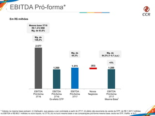 2.577
1.269
1.373
1.280
(93)
EBITDA
Pró-forma
3T16
EBITDA
Pró-forma
3T16
Ex-efeito STP
EBITDA
Pró-forma
3T17
Novos
Negócios
EBITDA
Pró-forma
3T17
Mesma Base
EBITDA Pró-forma*
9
Mg. de
128,2%
* Valores na mesma base excluem: (i) ViaQuatro, que passou a ser controlada a partir do 2T17; (ii) efeito não-recorrente da venda da STP, de R$ 1.307,7 milhões
no EBITDA e R$ 863,1 milhões no lucro líquido, no 3T16; (iii) no lucro mesma base e nas comparações pró-forma mesma base, exclui-se STP, ViaRio, e VLT.
*
Mesma base 3T16
R$ 1.214 MM
Mg. de 63,6%
Mg. de
64,3% (+ 0,7 p.p.)
Em R$ milhões
Mg. de
64,3%
+5%
 