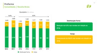 Consolidado | Receita Bruta
4,5%
Societário (R$ milhões)
Redução de 6,6% nas vendas em relação ao
3T16.
Distribuição Farma
Varejo
Profarma
Consolidado | Receita Bruta
12
Crescimento de 58,6% nas vendas em relação ao
3T16.
Distribuição Farma Varejo
9M16 1T179M17 2T174T163T16 3T17
6,4%
2.840 2.720
599 940
965 1.022
910 908 901
198
241
307 318 314
3.439
3.659
1.163
1.263
1.217 1.226 1.216
 