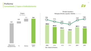 Profarma
Consolidado | Capex e Endividamento
15
Capex
3T17OutrosTI
Máquinas e
Equipamentos
8,41,1
0,8
6,5
Capex
(R$ milhões)
2T16 3T16
397,8
428,4
3,8x
3,1x
Dívida Líquida e
Relação Dívida Líquida / Ebitda (R$ milhões)
1T17
326,0
397,1
2T17
2,5x
4,0x
4T16
353,2
2,7x
Obs: Dados Ex-Rosário.
395,6
3T17
4,9x
 
