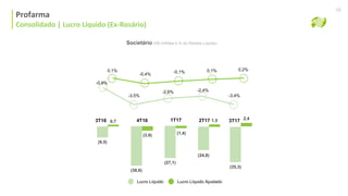 Consolidado | Lucro Líquido
Profarma
Consolidado | Lucro Líquido (Ex-Rosário)
16
Societário (R$ milhões e % da Receita Líquida)
Lucro Líquido Lucro Líquido Ajustado
3T17 2,4
(35,3)
3T16
(9,5)
0,7 1T17
(1,4)
(27,1)
4T16
(3,9)
(38,6)
2T17 1,5
(24,8)
-0,9%
0,1%
-3,5%
-0,4%
-2,6%
-0,1%
-2,4%
0,1%
-3,4%
0,2%
 