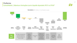 Consolidado | Ebitda e Margem Ebitda Ajustada
Profarma
Consolidado | Abertura Variações Lucro Líquido Ajustado 3T17 vs 3T16*
17
Societário (R$ milhões e % da Receita Líquida)
Praticamente
flat
Relativo, em
grande parte, à
reestruturação
do Varejo,
incluindo 29
lojas fechadas
3T16 3T17E
Ebitda
d1000
RJ
Ebitda
Distribuição
Farma
Ebitda
Rosário
MEP
Especialidades
Desp.
Fin.
Invest.
Varejo
Desp.
Não
Recorrentes
Desp.
Fin.
Operacional
IR /
Holdings /
Depreciação
Por
quê?
Em razão, principalmente,
ao maior aumento de
preços dos últimos 10
anos, em 2016
Melhor
Ebitda da
Rosário
desde a
aquisição
Despesas
financeiras
relativas à
aquisição
da Rosário
Taxas de
buros mais
baixas
Maior
prejuízo
operacional
antes de IR
 