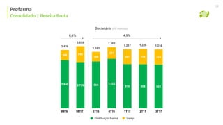 Consolidado | Receita Bruta
Profarma
Consolidado | Receita Bruta
19
Societário (R$ milhões)
4,5%
Distribuição Farma Varejo
9M16 1T179M17 2T174T163T16 3T17
6,4%
2.840 2.720
599 940
965 1.022
910 908 901
198
241
307 318 314
3.439
3.659
1.163
1.263
1.217 1.226 1.216
 