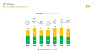 Consolidado | Lucro Bruto
Societário (R$ milhões e % da Receita Líquida)
Profarma
Consolidado | Lucro Bruto
20
Distribuição Farma Varejo
284 256
181
281
94 88 82 93 81
60 72 96
93
93
465
537
154 160
178
186
173
15,6%
17,2%
17,1% 17,8%
14,6%15,2%
16,6%
9M16 1T179M17 2T174T163T16 3T17
 