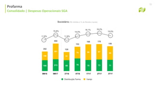 Consolidado | Despesas Operacionais SGA
Profarma
Consolidado | Despesas Operacionais SGA
21
Societário (R$ milhões e % da Receita Líquida)
11,8% 11,8%
16,1%
15,0%14,0%
16,2%
15,8%
195 213
156
281
69 79 70 73 71
51
74 99 97
85
352
494
120
153
168 170
156
Distribuição Farma Varejo
9M16 1T179M17 2T174T163T16 3T17
 