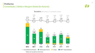Consolidado | Ebitda e Margem Ebitda Ajustada
Profarma
Consolidado | Ebitda e Margem Ebitda (Ex-Rosário)
22
93
54
20
-2
-3 -2
30
16
19
23
13
7
-2 -2 -3
4
-2
0 -1 0
-1
110
50
35
14
15
19
16
Societário (R$ milhões e % da Receita Líquida)
* Método de Equivalência Patrimonial
9M16 1T179M17 2T174T163T16 3T17
1,6%
3,5%
1,5% 1,5%1,3%
3,7%
1,9%
60
20 20
23
17
Distribuição Farma Varejo MEP* EspecialidadesConsolidado Ex-Rosário
1,9%
1,8% 1,9% 2,2% 1,7%
 