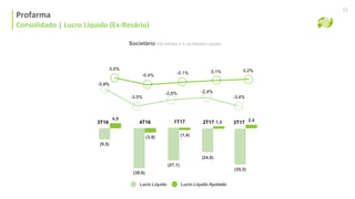 Consolidado | Lucro Líquido
Profarma
Consolidado | Lucro Líquido (Ex-Rosário)
23
Societário (R$ milhões e % da Receita Líquida)
Lucro Líquido Lucro Líquido Ajustado
3T17 2,4
(35,3)
3T16
(9,5)
4,9
1T17
(1,4)
(27,1)
4T16
(3,9)
(38,6)
2T17 1,5
(24,8)
-0,9%
0,5%
-3,5%
-0,4%
-2,6%
-0,1%
-2,4%
0,1%
-3,4%
0,2%
 