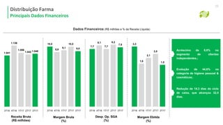 Dados Financeiros (R$ milhões e % da Receita Líquida)
Acréscimo de 8,6% no
segmento de clientes
independentes.;
Evolução de 44,6% na
categoria de higiene pessoal &
cosméticos;
Redução de 14,3 dias do ciclo
de caixa, que alcançou 32,4
dias.
Distribuição Farma
Principais Dados Financeiros
25
1.136
1.041 1.042 1.0481.056 8,9
10,5 10,5
9,09,1
8,1
7,7
8,2
7,9
7,7
1,6
3,3
2,5
1,5
2,1
Margem Ebitda
(%)
Desp. Op. SGA
(%)
Margem Bruta
(%)
Receita Bruta
(R$ milhões)
1T17 2T173T16 4T16 3T17 1T17 2T173T16 4T16 3T17 1T17 2T173T16 4T16 3T17 1T17 2T173T16 4T16 3T17
 