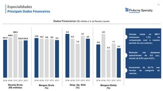 Especialidades
Crescimento de 6,3% nas vendas da
categoria de genéricos.
Dados Financeiros (R$ milhões e % da Receita Líquida)
Redução nas despesas
operacionais de 0.8 p.p.,
saindo de 9,0% para 8,2%.;
Especialidades
Principais Dados Financeiros
26
Incremento de 25,7% nas
vendas da categoria de
vacinas.
249,0
241,5 233,9 233,9
260,5
10,210,6
9,9 9,29,9 8,2
9,0
8,7
8,2
7,5
2,6
0,9 1,1
0,4
0,3
Margem Ebitda
(%)
Desp. Op. SGA
(%)
Margem Bruta
(%)
Receita Bruta
(R$ milhões)
Vendas totais no 9M17
cresceram 1,3% na
comparação com o mesmo
período do ano anterior;
1T17 2T173T16 4T16 3T17 1T17 2T173T16 4T16 3T17 1T17 2T173T16 4T16 3T17 1T17 2T173T16 4T16 3T17
 