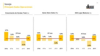 Varejo
Principais Dados Operacionais
28
Crescimento de Vendas Total (%) Same Store Sales (%) SSS Lojas Maduras (%)
-2,3%
0,8%
2,2%
3T16 1T17 2T174T16
-2.2 p.p.
3,7%
1,5%
3T17
-1,8%
1,4%1,4%
3T16 1T17 2T174T16
-0.1 p.p.3,9%
3,8%
3T17
-3,0%
0,9%
0,0%
3T16 1T17 2T164T16
-0.3 p.p.2,5%
2,2%
3T17
 