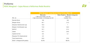 Profarma | Histórico Alocação de Capital
Profarma
ROIC Marginal – Lojas Novas e Reformas Rede Rosário
6
Mercado Rede Rosário - Modelo Integrado
Ramp up
Vendas 12 m
Receita Bruta 100 100
Margem Bruta 30,1 31,0
Despesa Operacional Loja 16,5 1
Margem Contribuição Loja 13,6 30,0
NOPAT 10,1 21,2
Capex 15,7 20,8
Capital de Giro 6,5 3,1
Despesa Pré Operacaional 2,4
Total Investimento 24,6 23,9
ROIC % Marginal (IR padrão) 40,9% 88,8%
ROIC Marginal - Lojas Novas | Varejo Farma | Base 100
R$ mil
√ Não inclui Invest. em CD
√ Não inclui Invest. no Estoque do CD
 