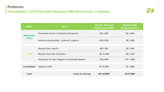 Profarma | Histórico Alocação de Capital
Profarma
Consolidado | 3T17 Principais Despesas Não Recorrentes vs Savings
7
Divisão Ação
Savings Estimado
(anual, exceto PERT)
Despesas Não
Recorrentes 3T17
Fechamento CD CEe Transferência ES para RJ R$ 4,2MM R$ 1,5MM
Ganhos de produtividade - Comercial / Logística R$ 5,6 MM R$ 1,2MM
Redução Opex Lojas RJ R$ 9,1MM R$ 3,1MM
Redução Opex G&A Corporativo R$ 12,0MM R$ 2,1MM
Fechamento 33 Lojas: Margem de Contribuição Negativa R$ 6,5MM R$ 11,3MM
Consolidado Adesão ao PERT R$ 32,6MM R$ 1,9MM
Total 3 Anos de Savings R$ 144,8MM R$ 21,2MM
Distribuição
Farma
Varejo
 