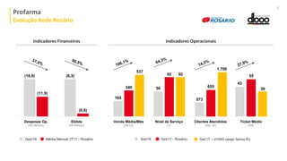 Profarma
Evolução Rede Rosário
Indicadores Financeiros
8
Despesas Op.
(R$ Milhões)
(18,9)
(11,9)
Indicadores Operacionais
Ebitda
(R$ Milhões)
(6,3)
(0,6)
Média Mensal 3T17 - RosárioDez/16 Set/17 - RosárioSet/16
Venda Média/Mês
(R$ mil)
165
340
537
Nível de Serviço
(%)
56
92 92
Clientes Atendidos
(Qtd. mil)
573
655
1.700
Ticket Médio
(R$)
43
55
39
Set/17 – d1000 varejo farma RJ
 