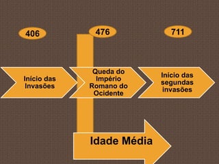 406           476             711



              Queda do
                           Início das
Início das     Império
                           segundas
 Invasões    Romano do
                            invasões
              Ocidente




             Idade Média
 