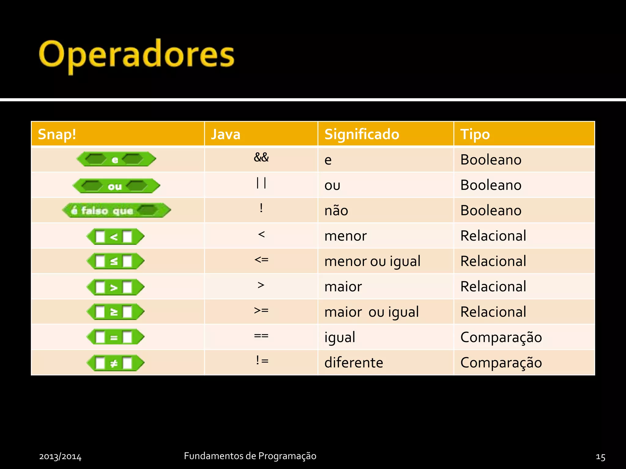  Em língua natural
 Sem abreviaturas
 Gramática correcta
 Adequados à entidade que identificam
 Claros
 Significativos
 Expressivos
 Para variáveis, são continuação de «This
variable stores the …»
2013/2014 Fundamentos de Programação 15
Há excepções,
nomeadamente as que nos
chegam do domínio da
matemática e que ganharam
estatuto de expressões
idiomáticas nas linguagens
de programação: i, j, m, n, x,
y e algumas outras, sempre
em casos muito particulares.
 