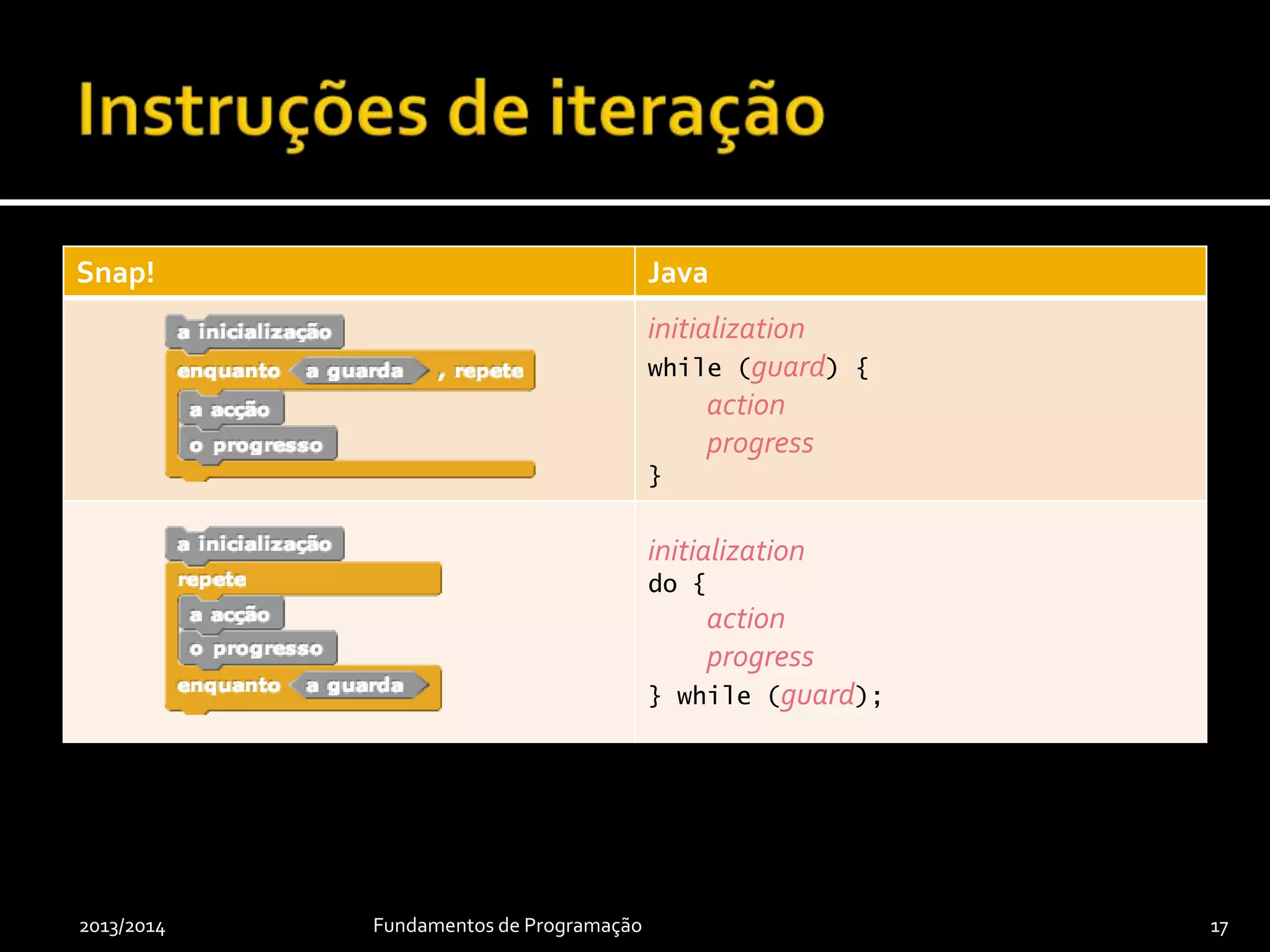 Snap! Java
if (m < n) {
gcd = m;
} else {
gcd = n;
}
if (grade < 10) {
…
} else if (grade < 12) {
…
} else {
…
}
2013/2014 Fundamentos de Programação 17
Pode-se omitir as
chavetas quando contêm
apenas uma instrução.
 