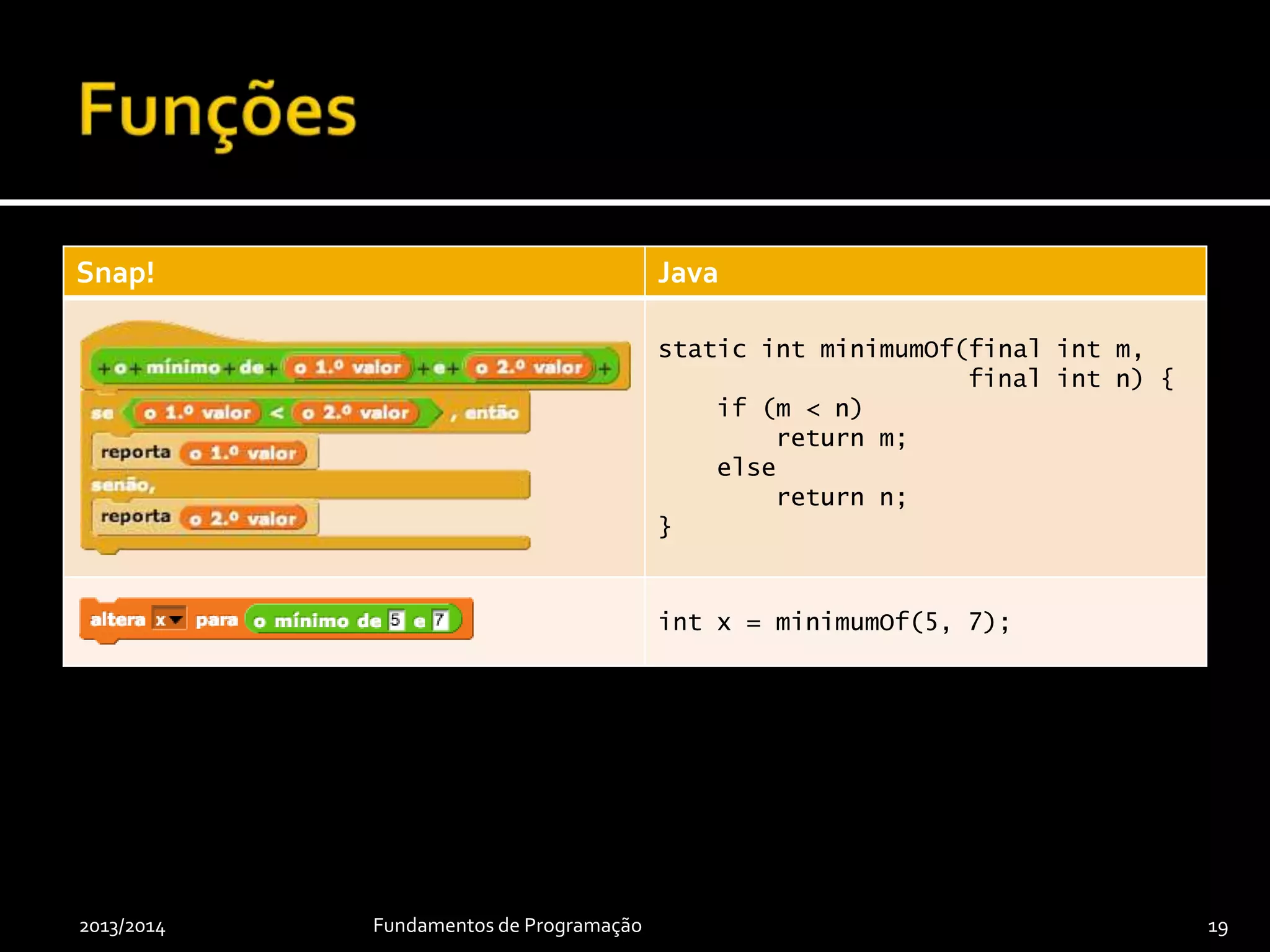 Snap! Java
System.out.print(something);
System.out.println(something);
2013/2014 Fundamentos de Programação 19
Passa para a linha
seguinte depois
de escrever.
 