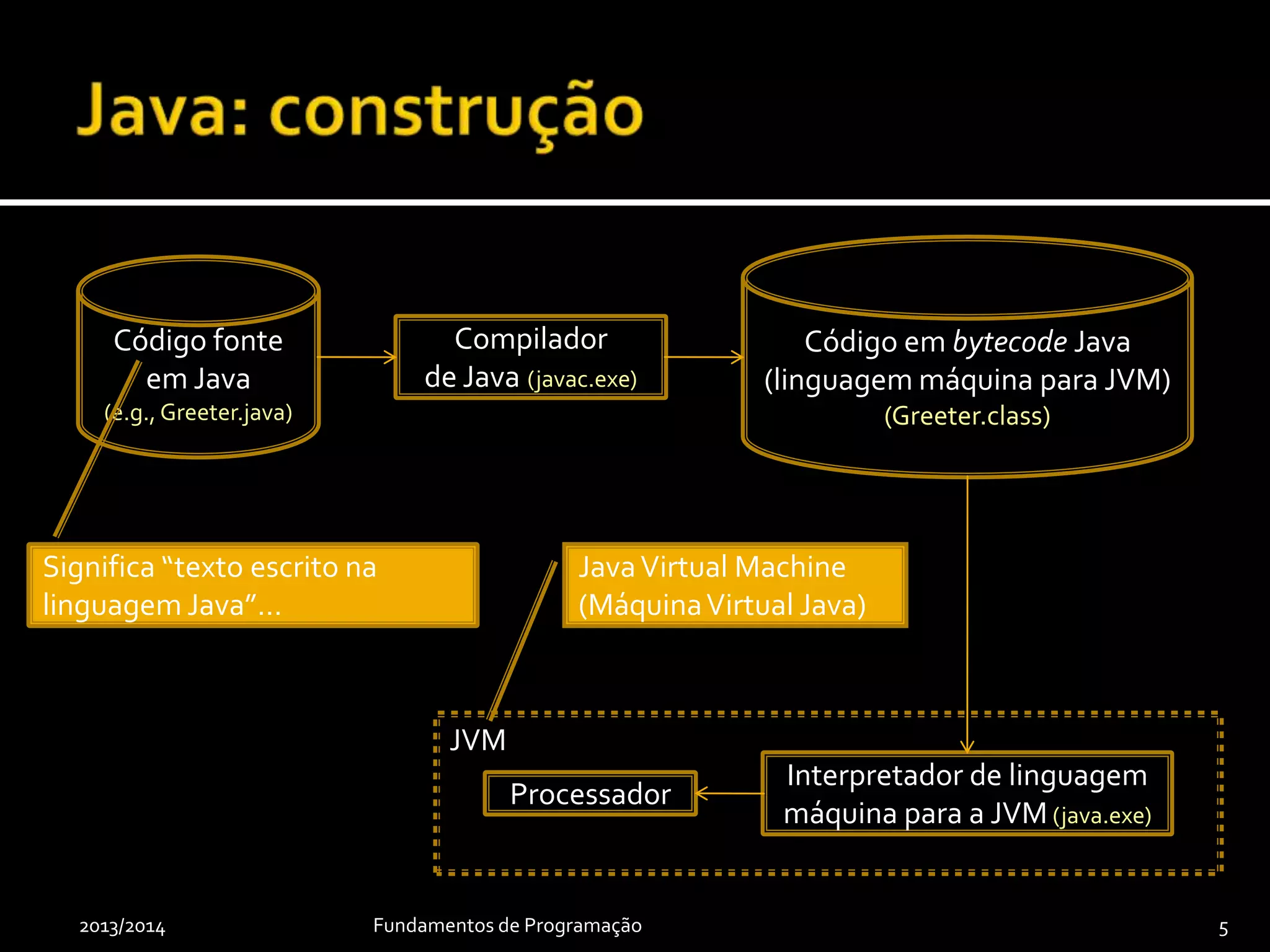 2013/2014 Fundamentos de Programação 5
Fonte: http://trendyskills.com/
 