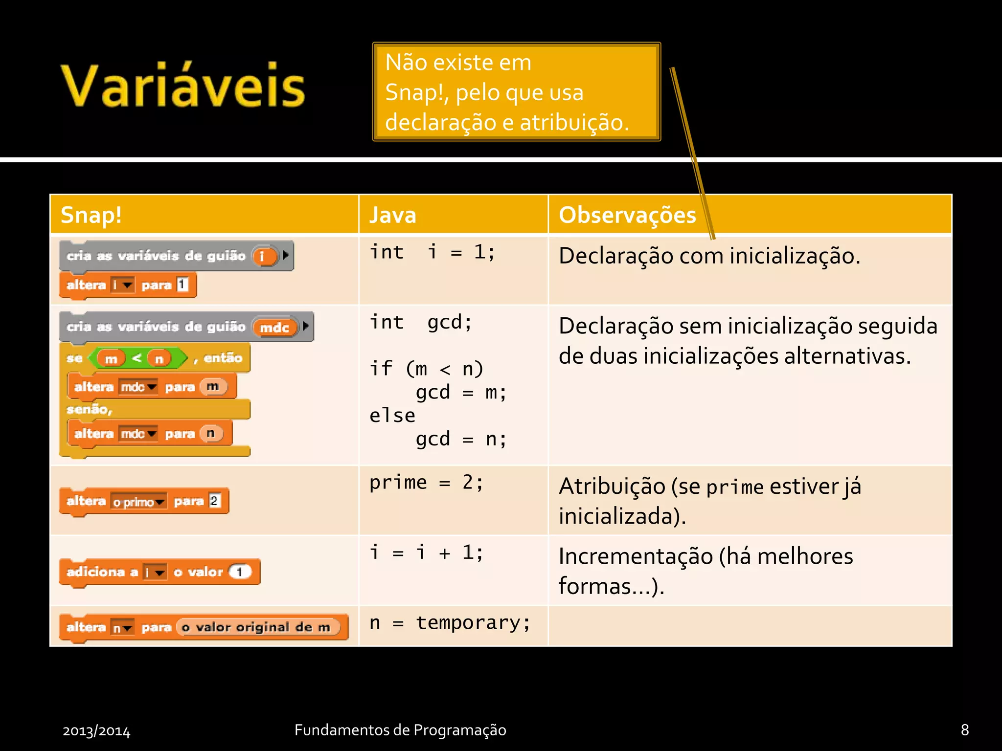 Snap! Java Observações
- int i = 1; Declaração com inicialização.
int gcd;
if (m < n)
gcd = m;
else
gcd = n;
Declaração sem inicialização seguida
de duas inicializações alternativas.
prime = 2; Atribuição (se prime estiver já
inicializada).
i = i + 1; Incrementação (há melhores
formas…).
n = temporary;
2013/2014 Fundamentos de Programação 8
Não existe em Snap!,
pelo que usa declaração
e atribuição.
 
