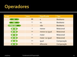  Em língua natural
 Sem abreviaturas
 Gramática correcta
 Adequados à entidade que identificam
 Claros
 Significativos
 Expressivos
 Para variáveis, são continuação de «This
variable stores the …»
2013/2014 Fundamentos de Programação 15
Há excepções,
nomeadamente as que nos
chegam do domínio da
matemática e que ganharam
estatuto de expressões
idiomáticas nas linguagens
de programação: i, j, m, n, x,
y e algumas outras, sempre
em casos muito particulares.
 