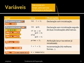 Snap! Java Observações
- int i = 1; Declaração com inicialização.
int gcd;
if (m < n)
gcd = m;
else
gcd = n;
Declaração sem inicialização seguida
de duas inicializações alternativas.
prime = 2; Atribuição (se prime estiver já
inicializada).
i = i + 1; Incrementação (há melhores
formas…).
n = temporary;
2013/2014 Fundamentos de Programação 8
Não existe em Snap!,
pelo que usa declaração
e atribuição.
 