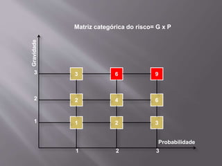 1
2
6
4
2
9
6
3
3
Probabilidade
3
2
1
Gravidade
Matriz categórica do risco= G x P
1 2 3
 
