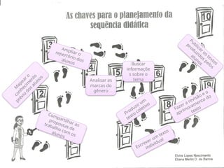 Compartilhar as
propostas de
trabalho com os
alunos
M
apear o
conhecim
ento
prévio
dos
alunos
Ampliar o
repertório dos
alunos
Analisar as
marcas do
gênero
Buscar
informaçõe
s sobre o
tema
Produzir um
texto coletivo
Escrever um
texto
individual
Fazer a revisão e o
aprimoramento do
texto
Publicar os textos
produzidos
pelos
alunos
 