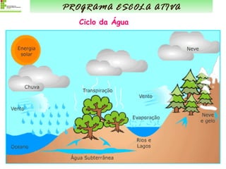 Ciclo da Água PROGRAMA ESCOLA ATIVA 