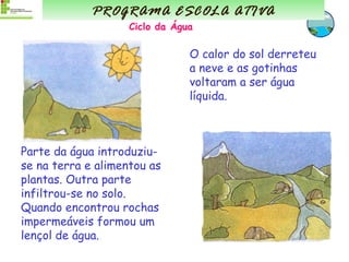 O calor do sol derreteu a neve e as gotinhas voltaram a ser água líquida. Parte da água introduziu-se na terra e alimentou as plantas. Outra parte infiltrou-se no solo. Quando encontrou rochas impermeáveis formou um lençol de água. PROGRAMA ESCOLA ATIVA Ciclo da Água 