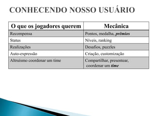 O que os jogadores querem Mecânica
Recompensa Pontos, medalha, prêmios
Status Níveis, ranking
Realizações Desafios, puzzles
Auto-expressão Criação, customização
Altruísmo coordenar um time Compartilhar, presentear,
coordenar um time
 