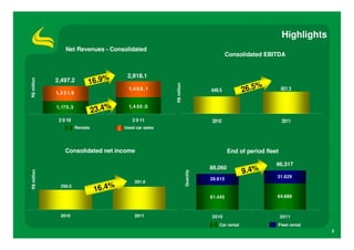 Highlights
                 Net Revenues - Consolidated
                                                                                             Consolidated EBITDA


                                            2,918.1
                               16.9%
R$ million




             2,497.2
                                                                                                         %




                                                            R$ million
             1,3 2 1.9
                                             1,4 6 8 .1                             649.5           26.5           821.3



                                   23.4%
             1,175.3                         1,4 50 . 0

              2 0 10                          2 0 11                                2010                           2011
                         Rentals           Used car sales




                 Consolidated net income                                                     End of period fleet

                                                                                                               96,317
                                                                                    88,060
                                                                                                    9.4%
R$ million




                                                                         Quantity
                                                                                                               31.629
                                                                                    26.615
                                                291.6
                                   16.4%
               250.5

                                                                                    61.445                     64.688



               2010                             2011                                2010                           2011
                                                                                       Car rental              Fleet rental
                                                                                                                                3
 