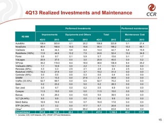 4Q13 Realized Investments and Maintenance
15
4Q13 2013 4Q13 2013 4Q13 2013 4Q13 2013
AutoBAn 108.4 303.6 0.1 20.2 108.6 323.8 0.1 21.4
NovaDutra 80.4 168.6 15.0 19.6 95.4 188.2 15.0 66.1
ViaOeste 8.6 34.3 5.8 8.4 14.4 42.7 5.8 15.9
RodoNorte (100%) 11.6 44.9 13.2 7.5 24.8 52.4 13.2 34.8
Ponte 0.6 9.7 0.1 5.9 0.7 15.6 0.1 1.7
ViaLagos 20.9 37.0 0.0 3.0 20.9 40.0 0.0 0.2
SPVias 30.2 119.0 8.4 18.0 38.6 136.9 8.4 25.2
ViaQuatro (58%) 1.1 10.9 0.0 2.2 1.1 13.1 0.0 0.0
Renovias (40%) 0.3 0.3 2.5 2.1 2.8 2.4 2.5 6.3
RodoAnel (100%) 10.2 27.6 0.0 3.7 10.2 31.3 0.0 0.0
Controlar (45%) 0.0 0.0 0.0 0.3 0.0 0.4 0.0 0.0
SAMM 3.1 13.3 0.0 27.6 3.1 40.8 0.0 0.0
ViaRio (33.33%) 52.7 69.7 0.0 0.5 52.7 70.2 0.0 0.0
Quito 0.2 23.2 0.0 5.0 0.2 28.3 0.0 0.0
San José 0.5 9.7 0.0 0.2 0.5 9.9 0.0 0.0
Curaçao 11.5 15.0 0.0 0.0 11.5 15.0 0.0 0.0
Barcas 5.0 26.0 0.0 13.5 5.0 39.5 0.0 0.0
VLT (24.44%) 9.5 9.9 0.0 0.0 9.5 9.9 0.0 0.0
Metrô Bahia 16.9 16.9 0.0 0.7 16.9 17.6 0.0 0.0
STP (34.24%) 0.7 3.2 0.0 17.7 0.7 20.8 0.0 0.0
Other1
-0.5 -1.5 0.0 65.2 -0.5 63.8 0.0 0.0
Consolidated 371.8 941.4 45.2 221.1 417.0 1,162.5 45.2 171.6
1 - Includes CCR, CCR Holanda, CPC, CPCSP, STP and Eliminations.
R$ MM
Performed Investments Performed maintenance
Improvements Equipments and Others Total Maintenance Cost
 